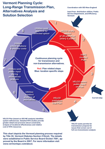 Planning Cycle